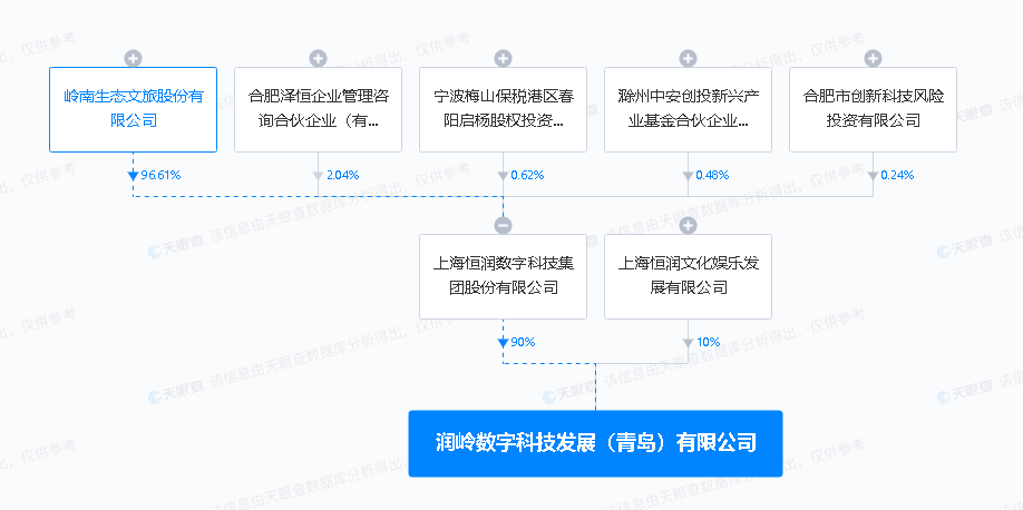 嶺南股份在青島投資成立數字科技公司，深化數字文創軟件開發布局