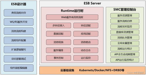 ESB產品在系統集成中的接口對接實踐